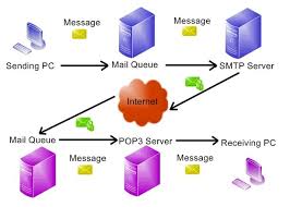 Google Free SMTP Server